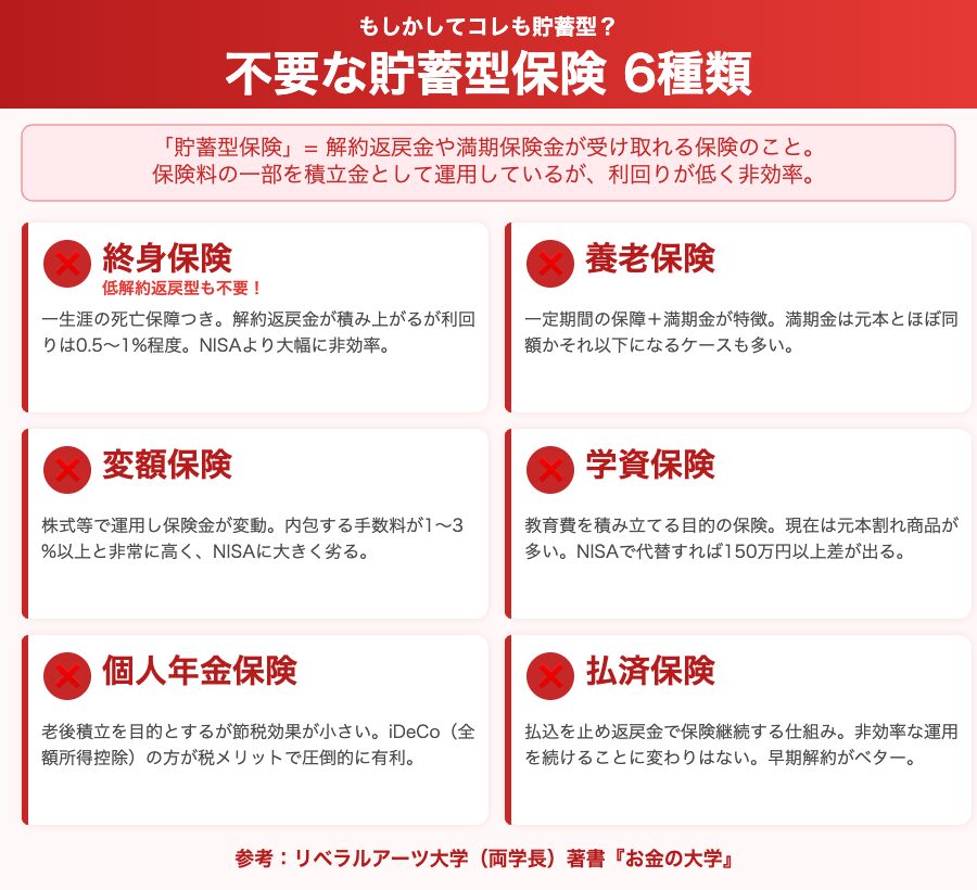 不要な貯蓄型保険6種類インフォグラフィック：終身保険・養老保険・変額保険・学資保険・個人年金保険・払済保険