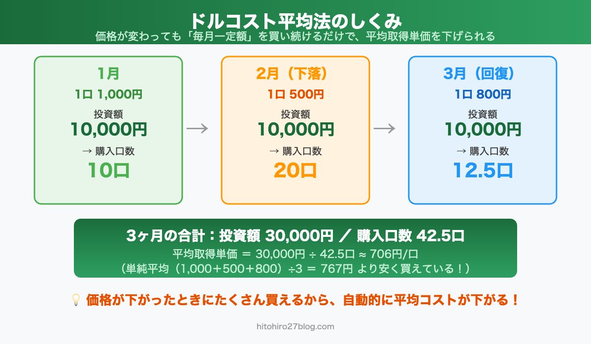 ドルコスト平均法：毎月一定額を投資することで平均取得単価を下げる仕組みの図解