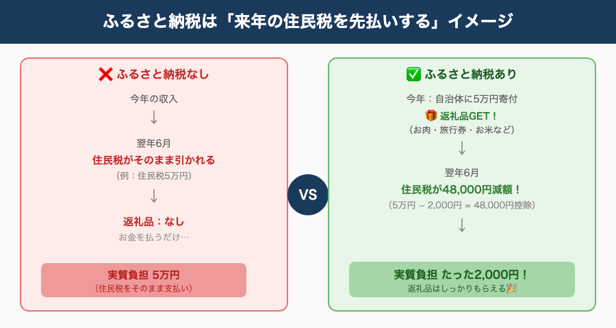ふるさと納税の仕組み図解：来年の住民税を先払いするイメージ