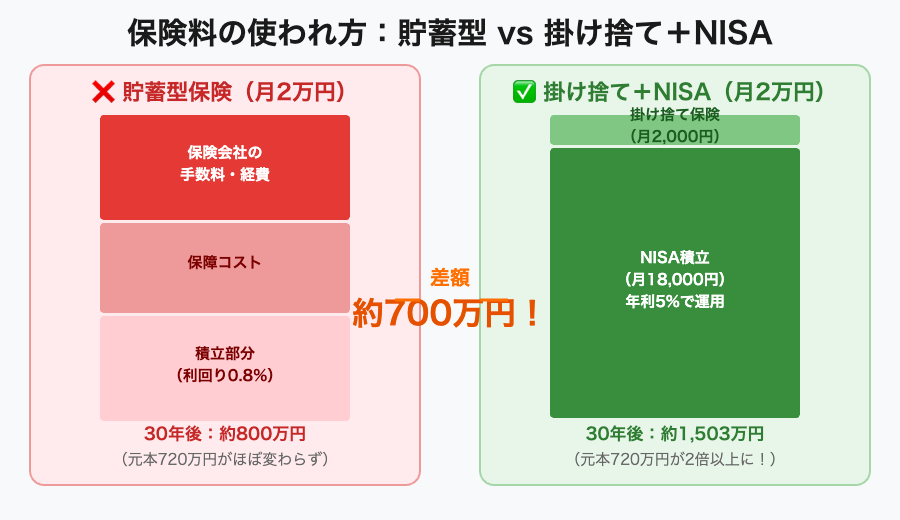 貯蓄型保険と掛け捨て+NISAの保険料の使われ方比較図。30年後に700万円の差が出る。