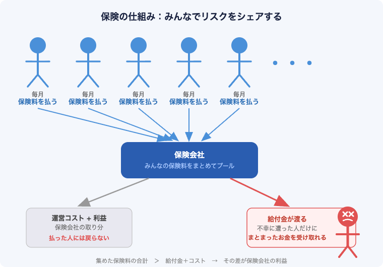 保険の仕組み：みんなで保険料を出し合い、不幸に遭った人に給付金が渡る