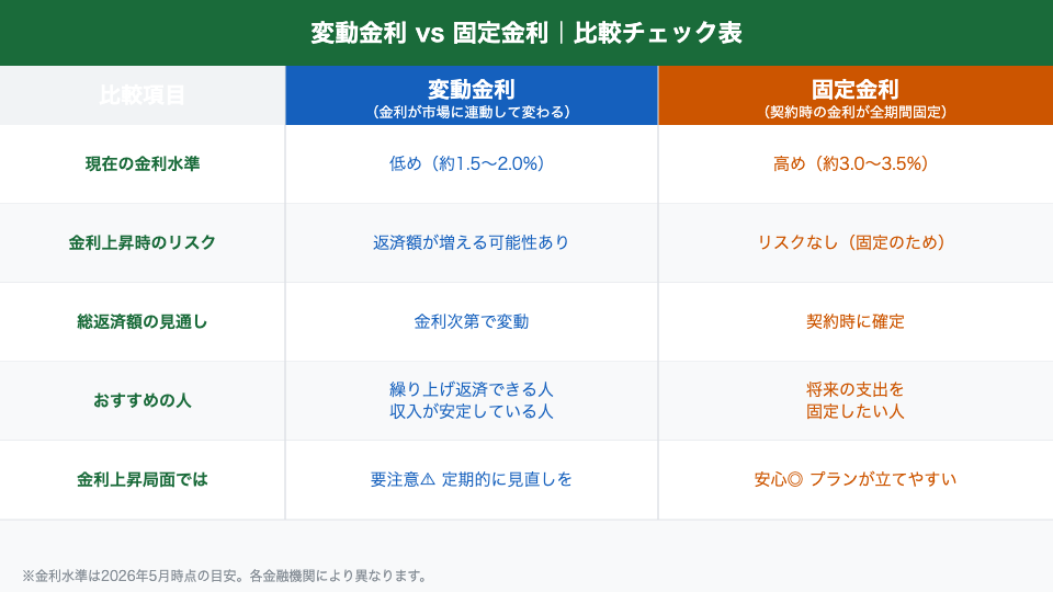 変動金利vs固定金利 比較チェック表
