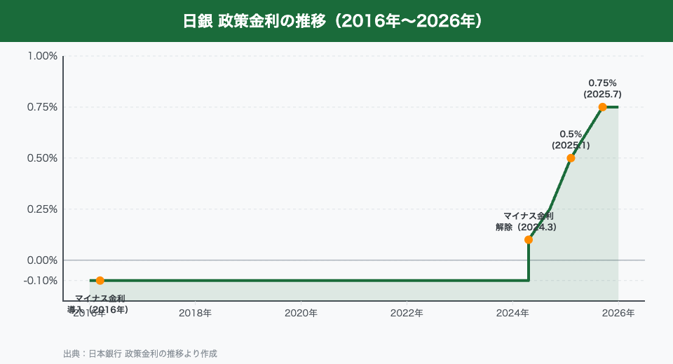 日銀政策金利の推移グラフ（2016年〜2026年）マイナス金利解除から0.75%へ