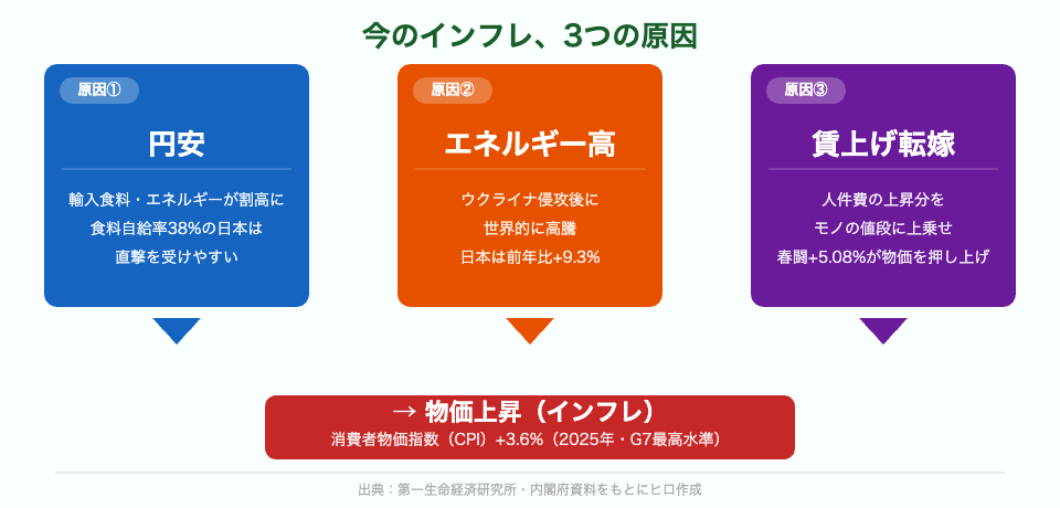 インフレ3つの原因：円安・エネルギー高・賃上げ転嫁