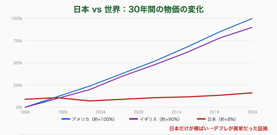日本vs世界 30年間の物価比較グラフ