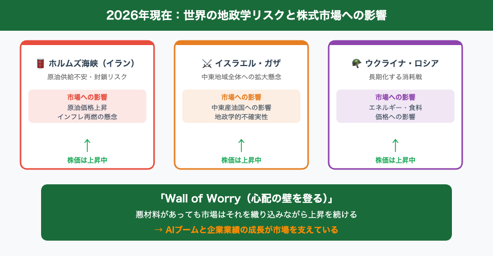 2026年の地政学リスクと株式市場への影響・Wall of Worry図解