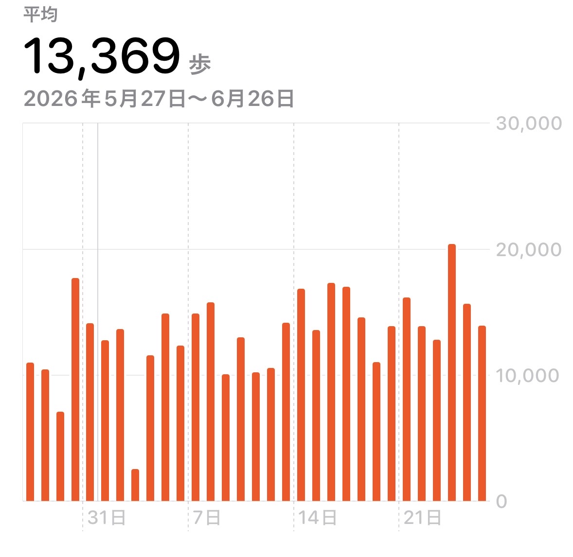 実際のApple Watchヘルスケアの歩数グラフ。1日の平均歩数は13,369歩