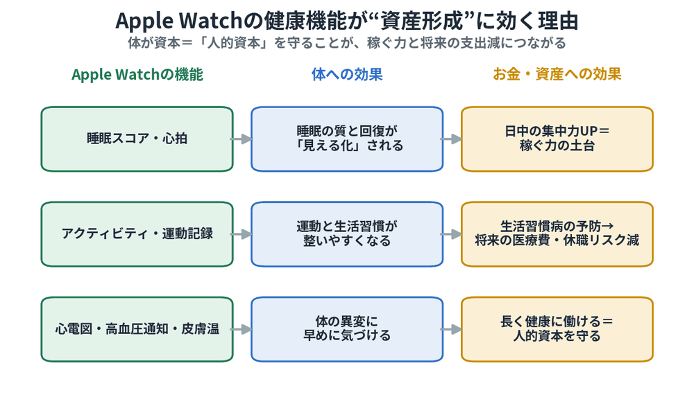 Apple Watchの健康機能が稼ぐ力や将来の支出減につながることを示したマッピング図