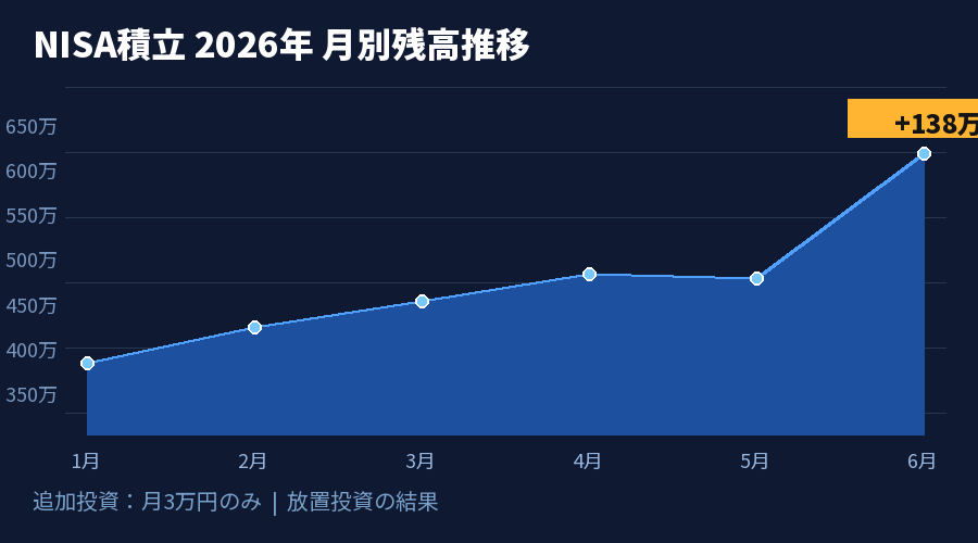 NISA運用益の推移グラフ