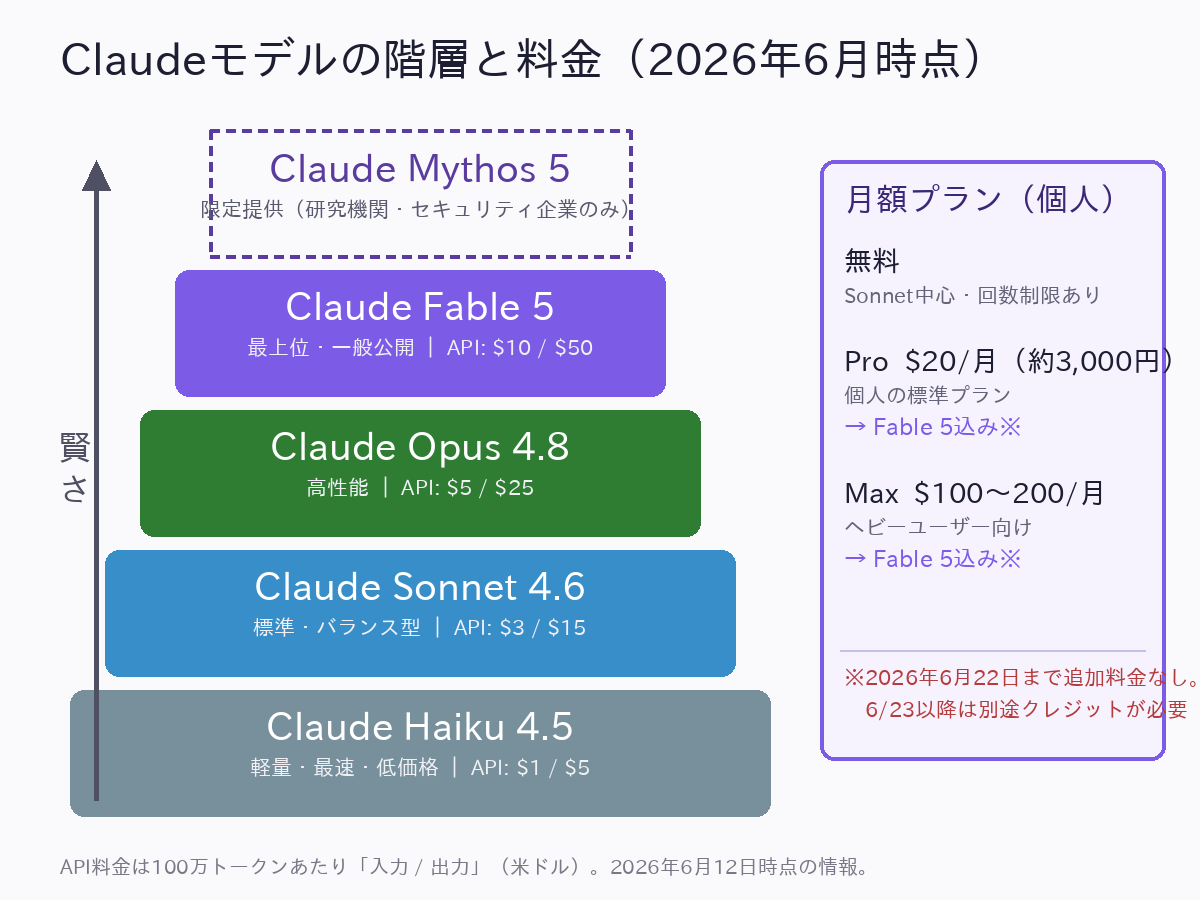 Claudeモデルの階層と料金の図解(Haiku・Sonnet・Opus・Fable 5・Mythos 5)