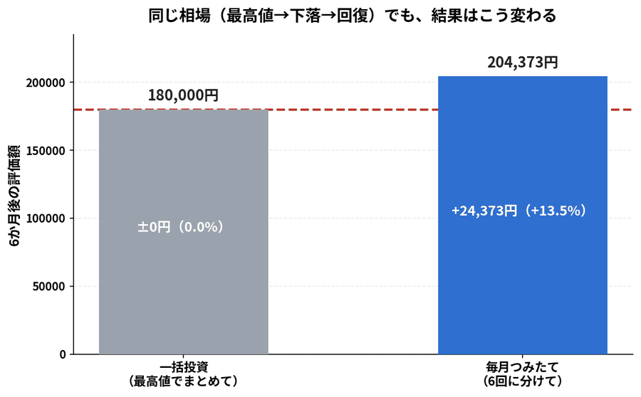 一括投資と毎月つみたての比較：同じ相場でも毎月つみたてのほうが有利になることを示した棒グラフ
