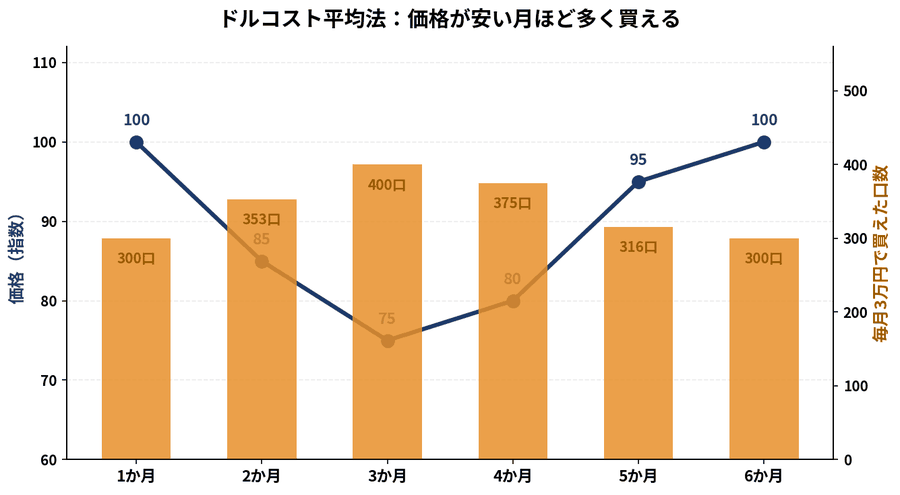 ドルコスト平均法の仕組み：価格が安い月ほど同じ金額で多くの口数を買えることを示した図