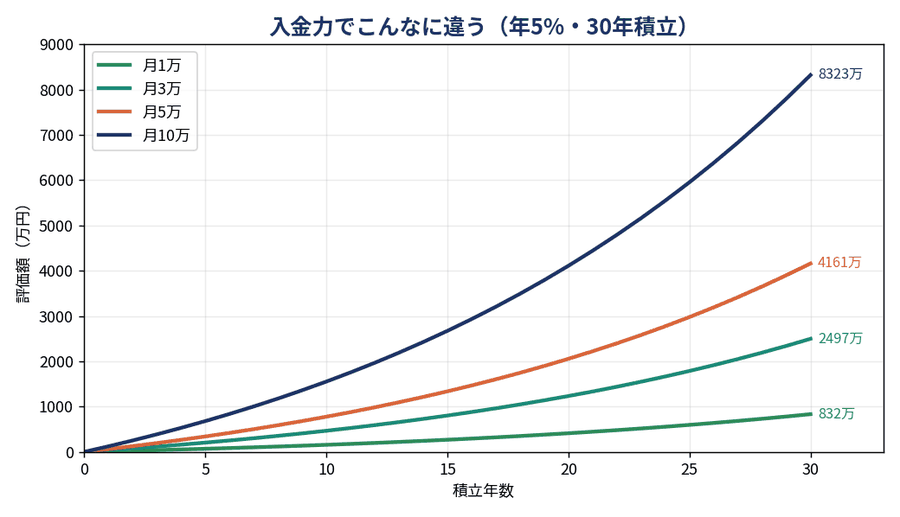 入金力比較：月1万・3万・5万・10万円を年5%で30年積み立てた場合の評価額の推移グラフ