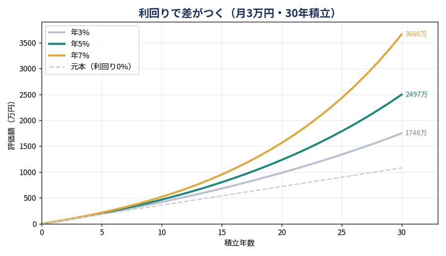 利回り比較：月3万円を年3%・5%・7%で30年積み立てた場合の評価額の推移グラフ