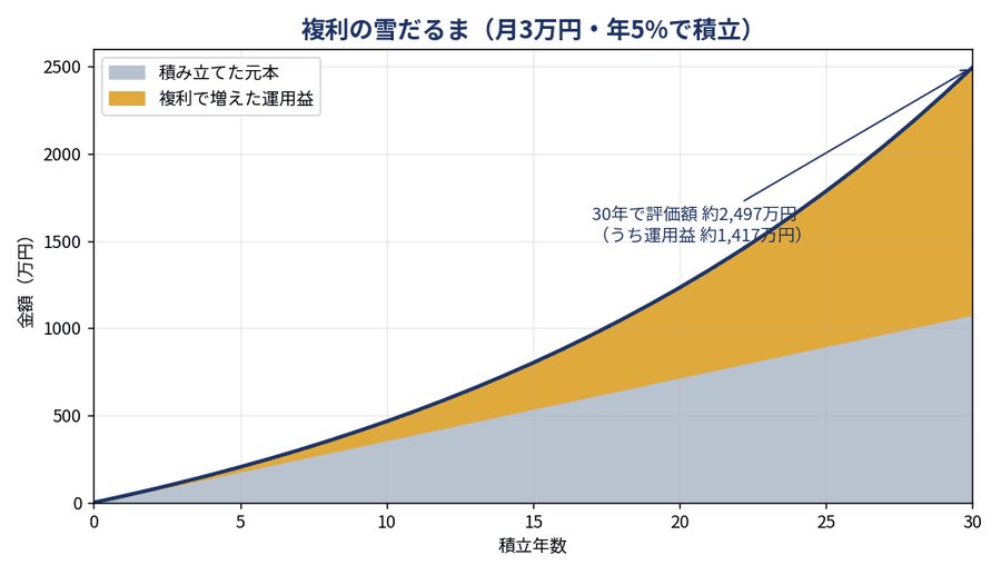 複利の雪だるま：月3万円を年5%で積み立てた場合の元本と運用益の推移グラフ