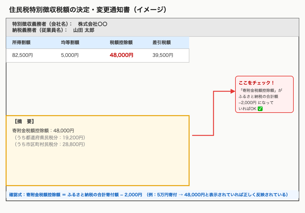 住民税決定通知書でふるさと納税の控除を確認する方法