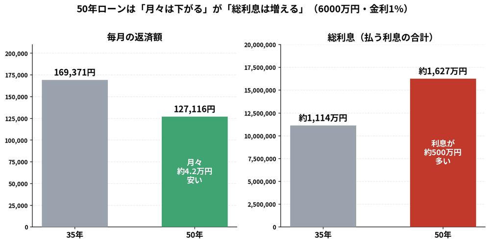 6000万円を金利1%で借りた場合の、35年ローンと50年ローンの毎月の返済額と総利息の比較グラフ