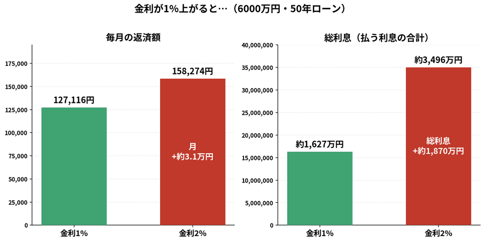 6000万円の50年ローンで金利が1%から2%に上がった場合の、毎月の返済額と総利息の増加を示したグラフ