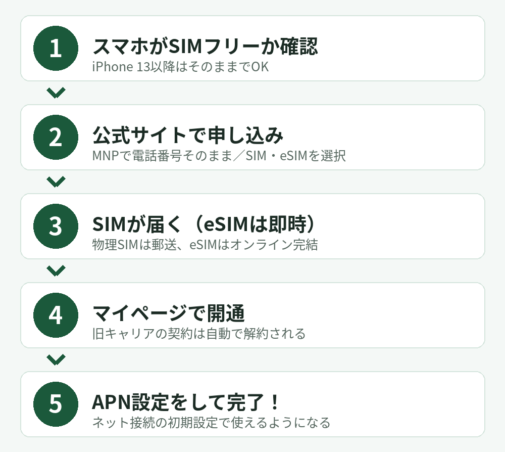 大手・サブブランドから日本通信SIMへの乗り換え手順5ステップの図