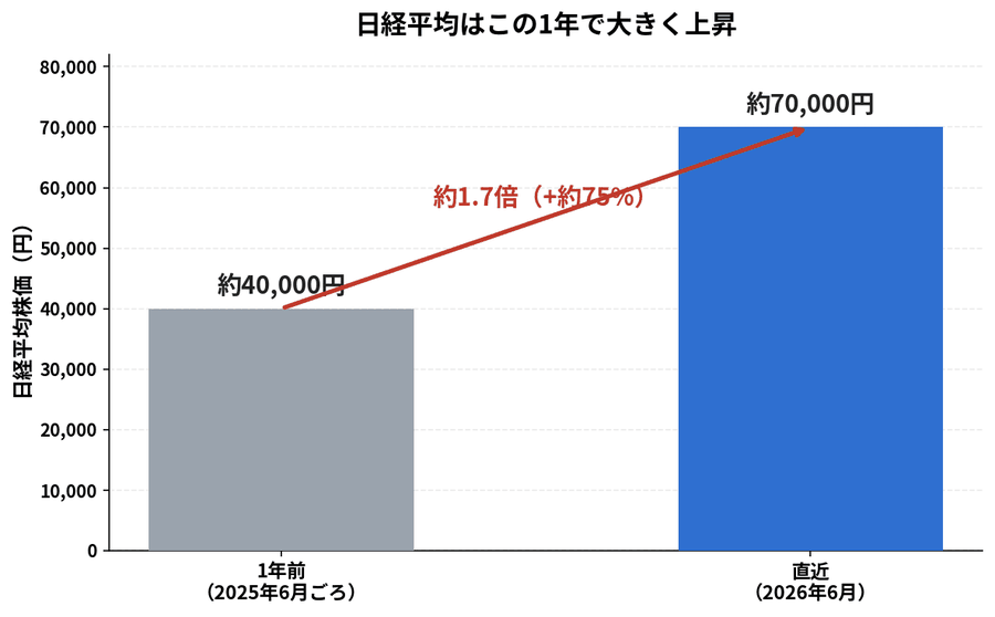 日経平均株価が1年前の約4万円から直近の約7万円へ、およそ1.7倍に上昇したことを示す棒グラフ