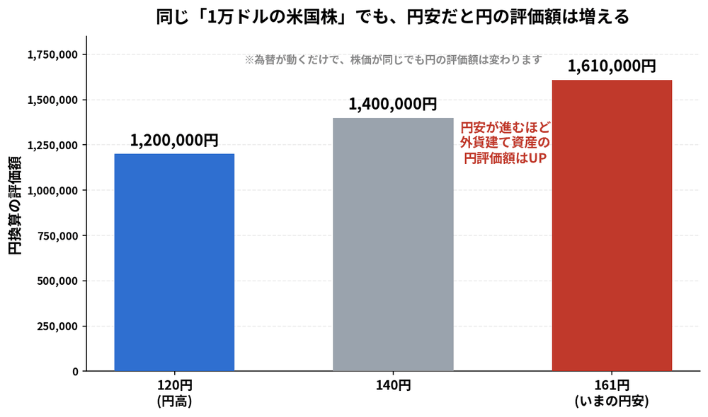 同じ1万ドルの米国株でも、為替レートによって円換算の評価額が変わることを示した棒グラフ