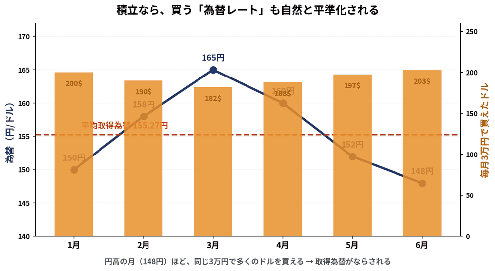毎月一定額を積み立てると、円高の月ほど多くのドルを買え、平均取得為替が平準化されることを示した図
