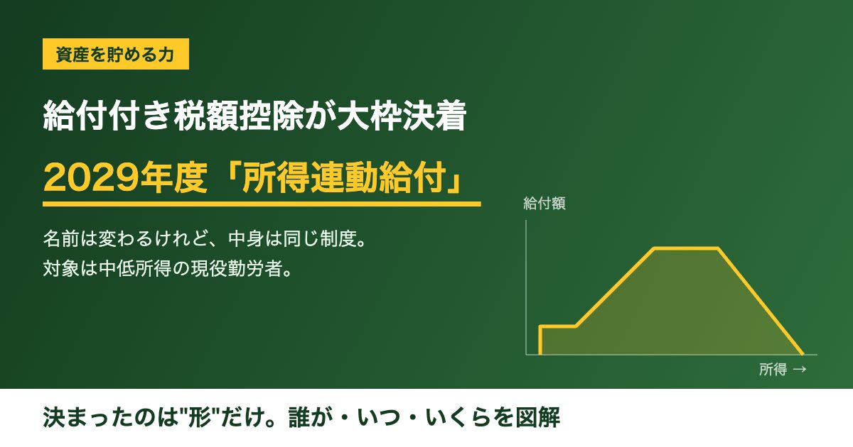 給付付き税額控除が2029年度導入で大枠決着。所得連動給付の給付額カーブを示したアイキャッチ