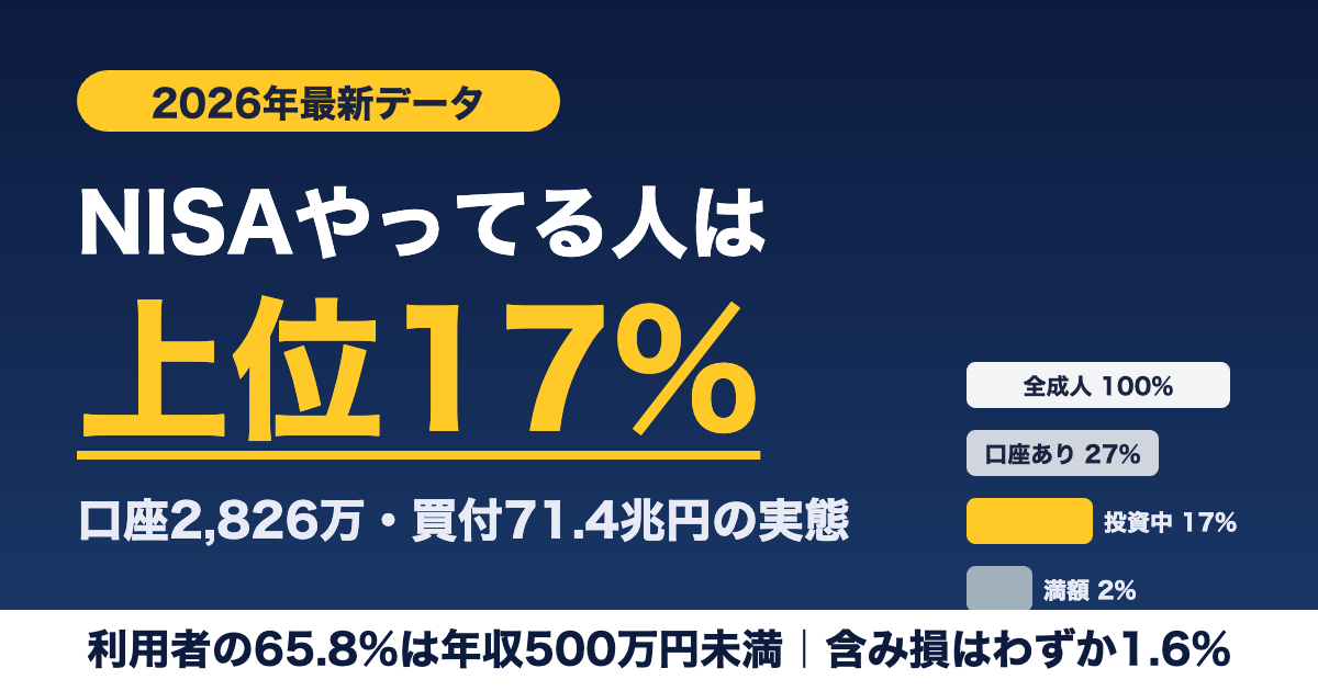 2026年最新データ。NISAを実際にやっている人は日本の成人の上位17%。口座2826万・買付71.4兆円の実態