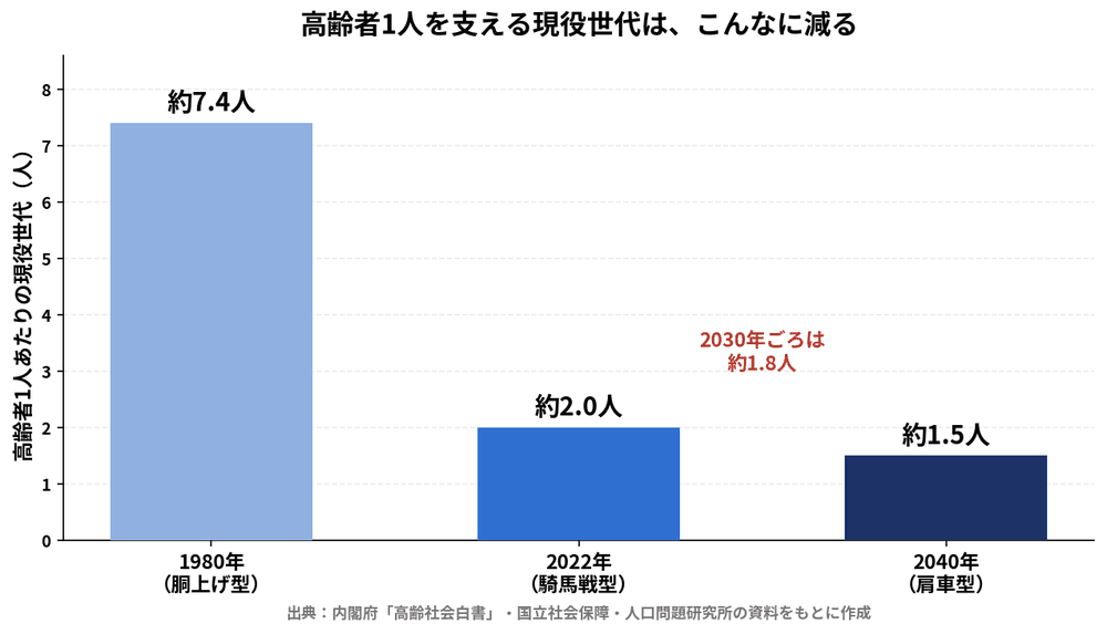 高齢者1人を支える現役世代の人数の推移。1980年の約7.4人から2022年は約2.0人、2040年には約1.5人まで減る