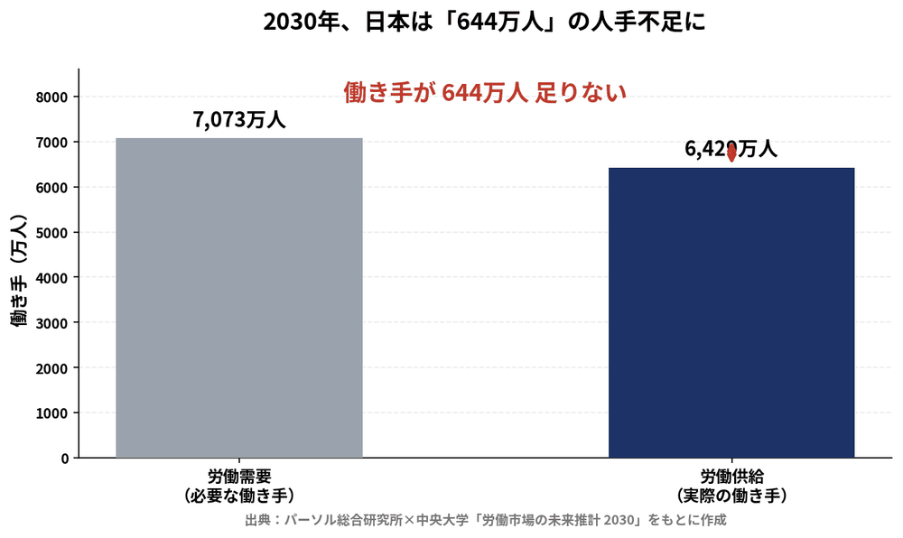 2030年の労働需要と労働供給の差を示したグラフ。需要7,073万人に対し供給6,429万人で、644万人が不足する
