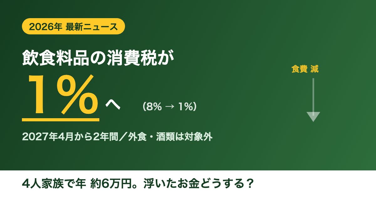 飲食料品の消費税が2027年4月から1%に。4人家族で年約6万円の家計負担軽減を示すアイキャッチ