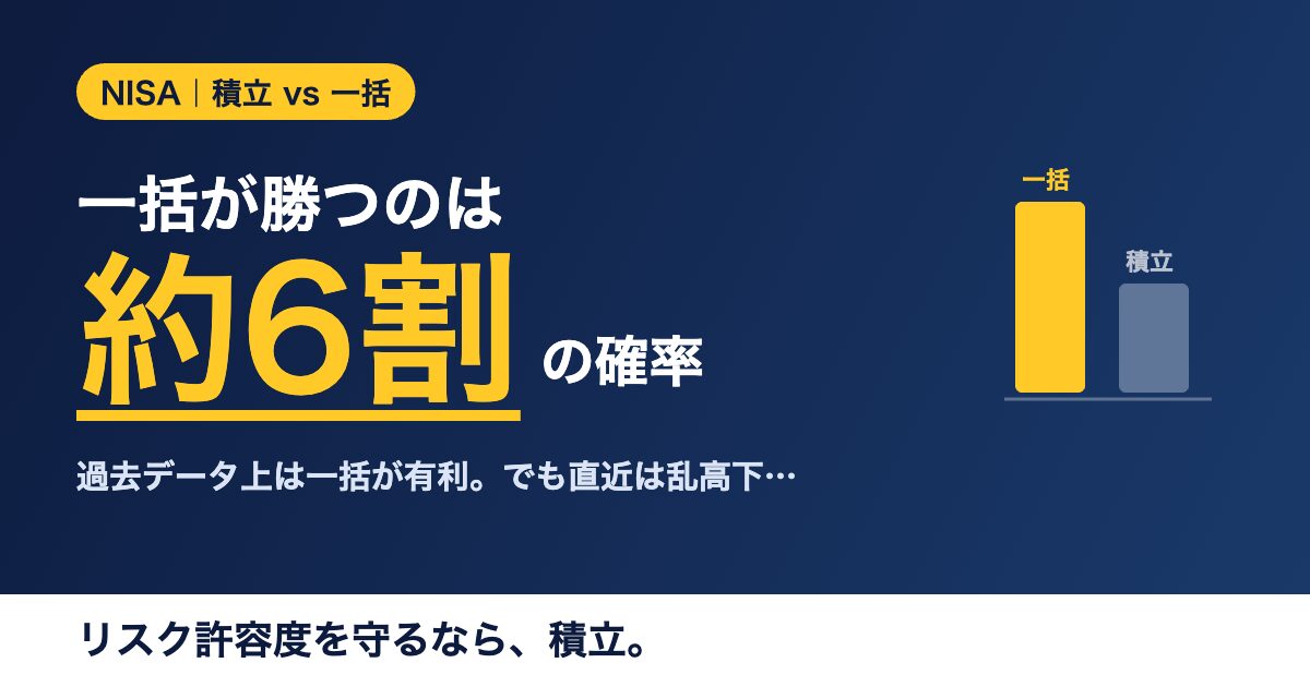 NISA積立と一括、過去データでは一括が約6割勝つ。でもリスク許容度を守るなら積立、という結論のアイキャッチ